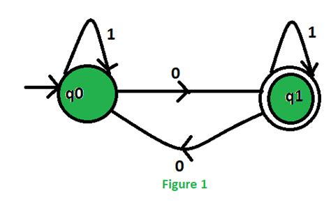 Design a DFA machine accepting odd numbers of 0’s or .
